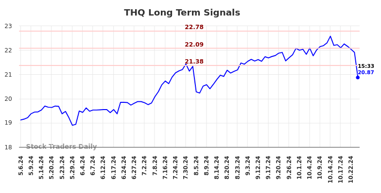 THQ Long Term Analysis for November 4 2024