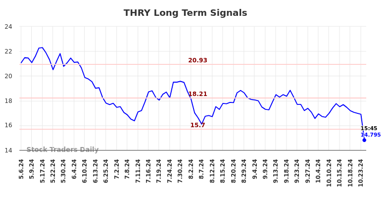 THRY Long Term Analysis for November 4 2024 THRY Long Term Analysis for November 4 2024