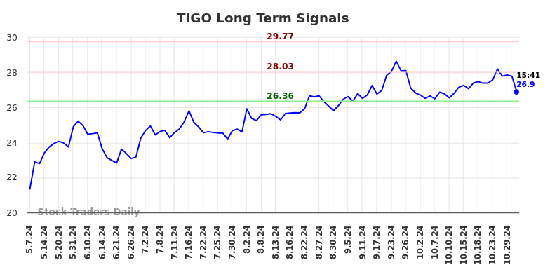 TIGO Long Term Analysis for November 4 2024