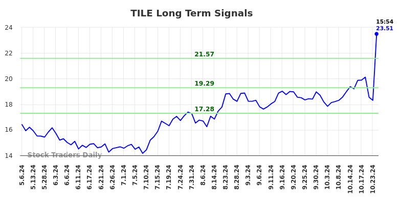 TILE Long Term Analysis for November 4 2024