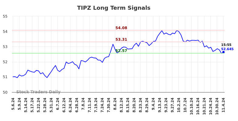 TIPZ Long Term Analysis for November 4 2024