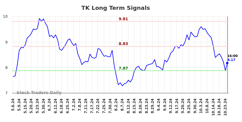 TK Long Term Analysis for November 4 2024