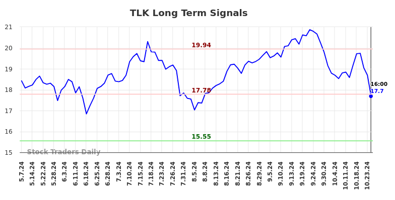 TLK Long Term Analysis for November 4 2024 TLK Long Term Analysis for November 4 2024