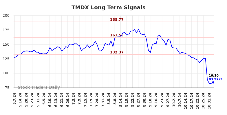 TMDX Long Term Analysis for November 4 2024