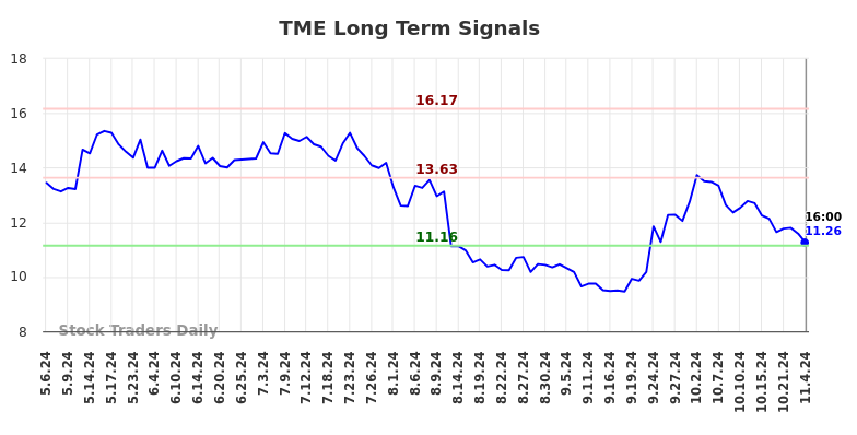 TME Long Term Analysis for November 4 2024