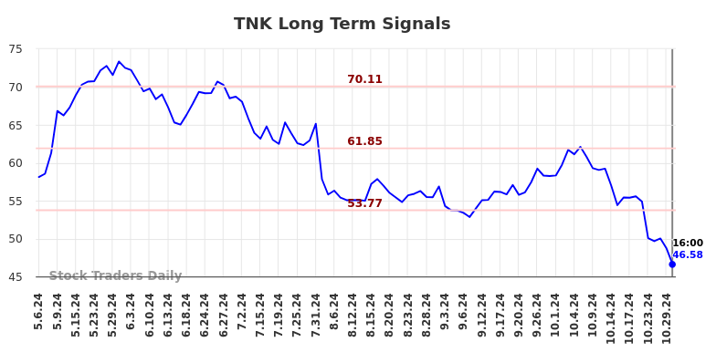 TNK Long Term Analysis for November 4 2024