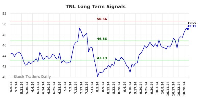 TNL Long Term Analysis for November 4 2024