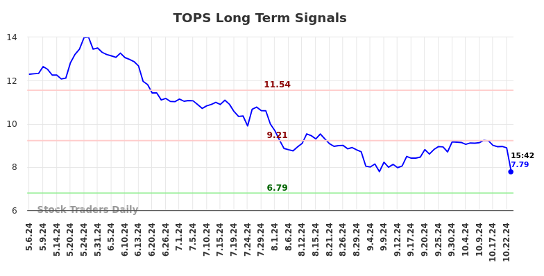 TOPS Long Term Analysis for November 4 2024