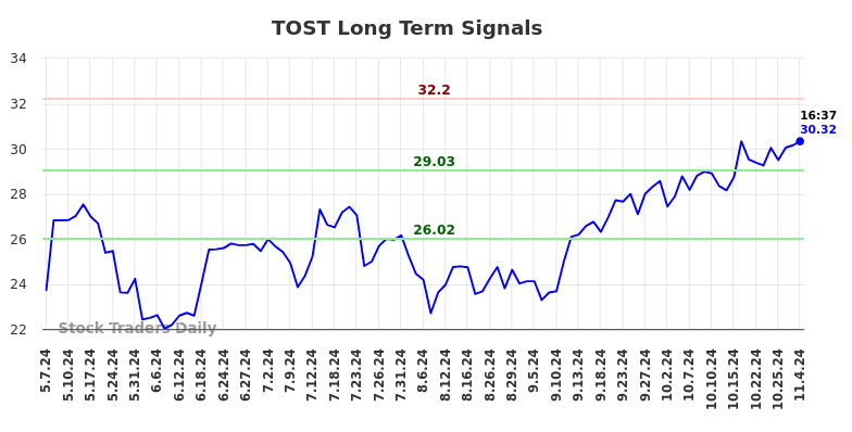 TOST Long Term Analysis for November 4 2024