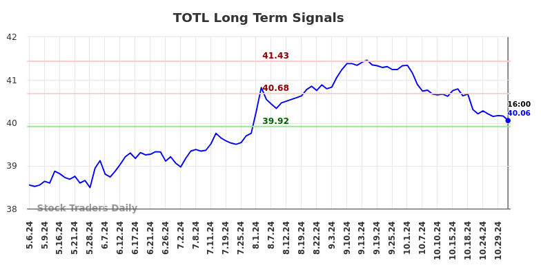 TOTL Long Term Analysis for November 4 2024