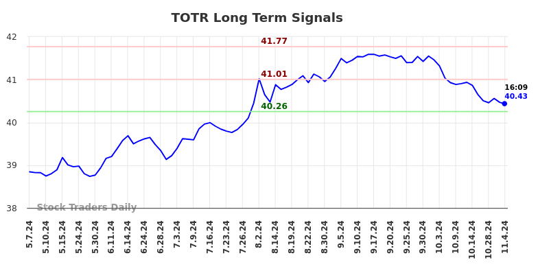 TOTR Long Term Analysis for November 4 2024