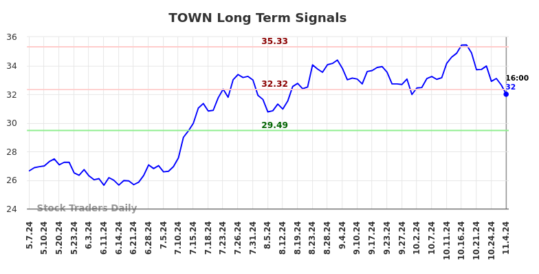 TOWN Long Term Analysis for November 4 2024