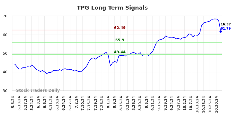 TPG Long Term Analysis for November 4 2024