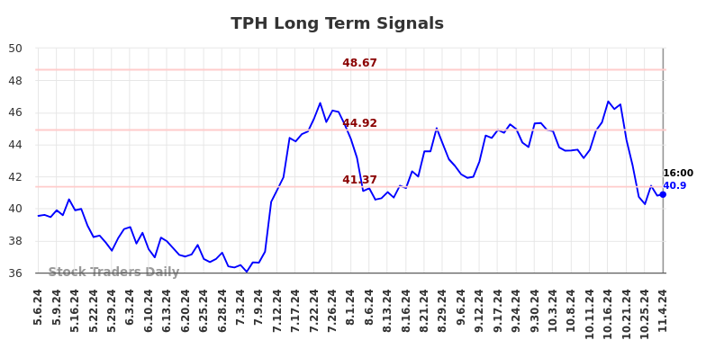 TPH Long Term Analysis for November 4 2024