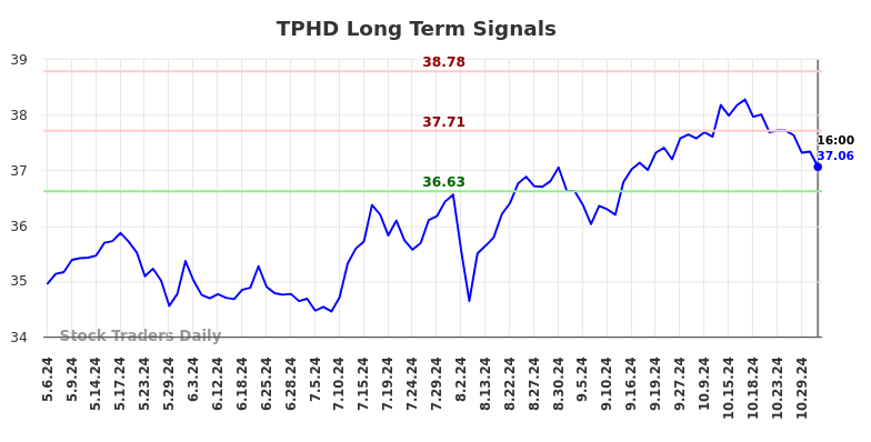 TPHD Long Term Analysis for November 4 2024 TPHD Long Term Analysis for November 4 2024