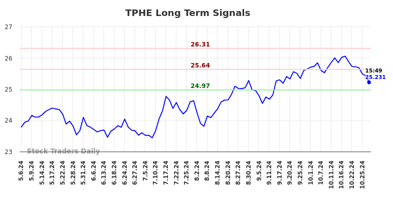 TPHE Long Term Analysis for November 4 2024