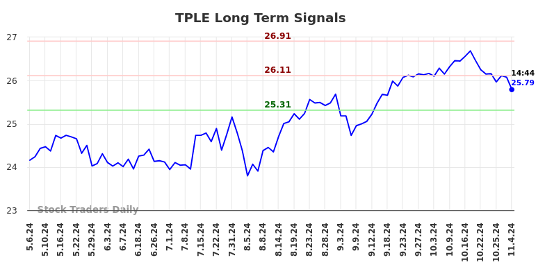 TPLE Long Term Analysis for November 4 2024