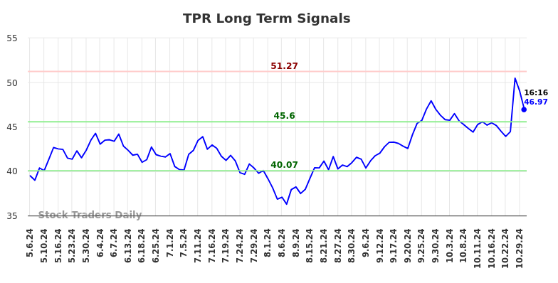 TPR Long Term Analysis for November 4 2024