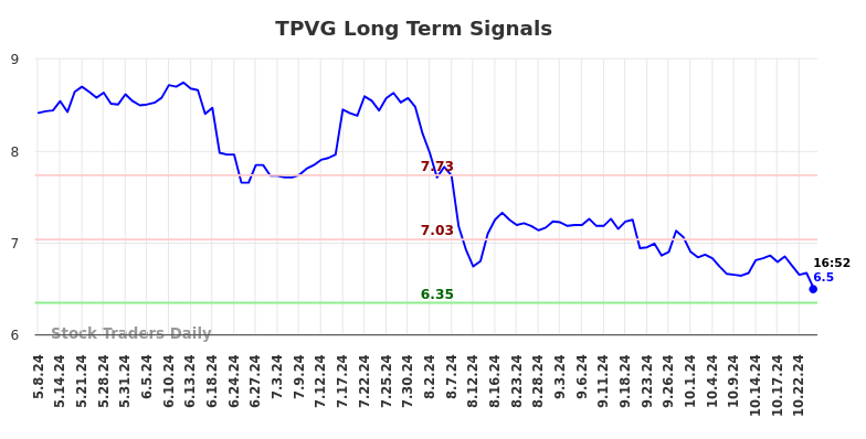 TPVG Long Term Analysis for November 4 2024