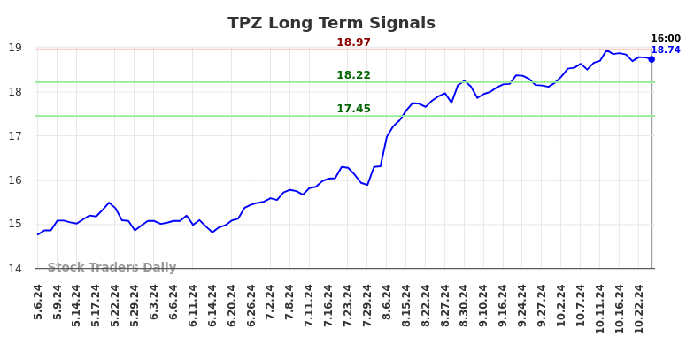 TPZ Long Term Analysis for November 4 2024