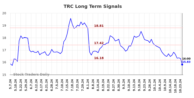 TRC Long Term Analysis for November 4 2024