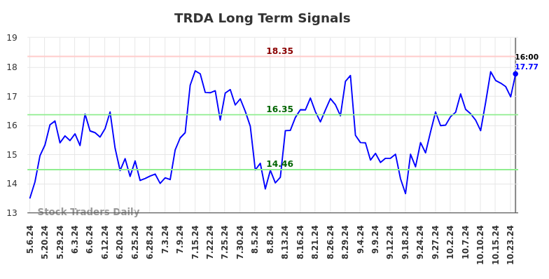 TRDA Long Term Analysis for November 4 2024