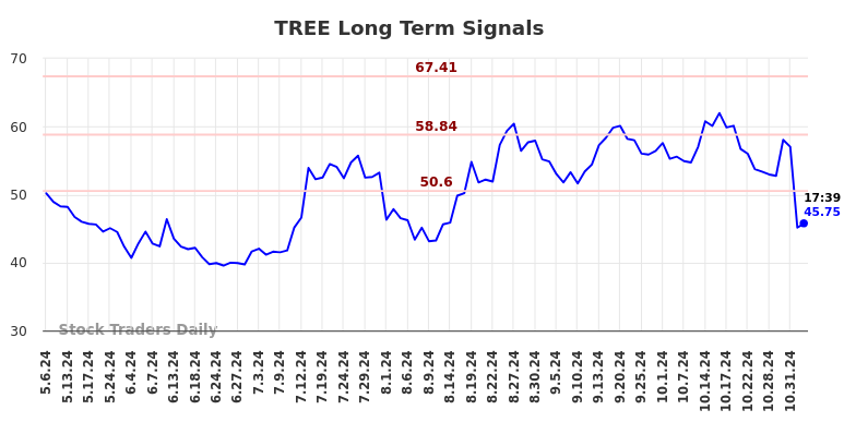 TREE Long Term Analysis for November 4 2024