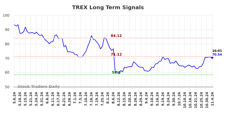 TREX Long Term Analysis for November 4 2024