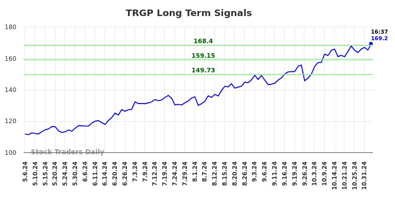 TRGP Long Term Analysis for November 4 2024