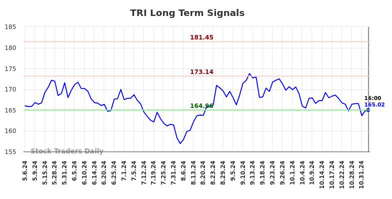 TRI Long Term Analysis for November 4 2024