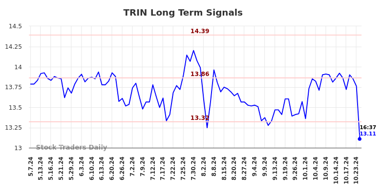 TRIN Long Term Analysis for November 4 2024