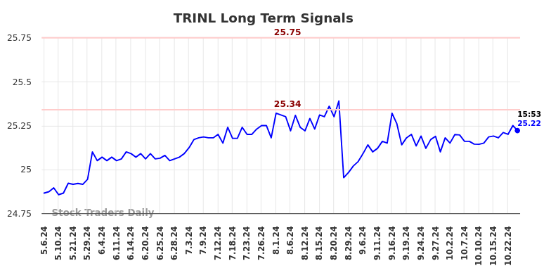 TRINL Long Term Analysis for November 4 2024