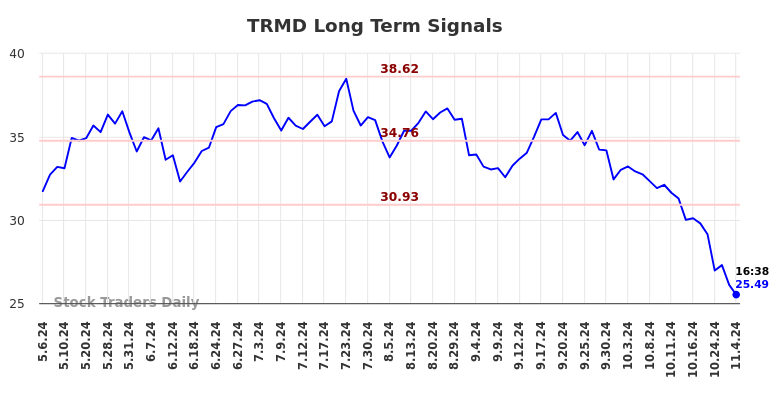 TRMD Long Term Analysis for November 4 2024