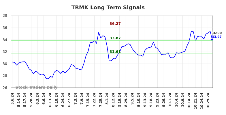 TRMK Long Term Analysis for November 4 2024