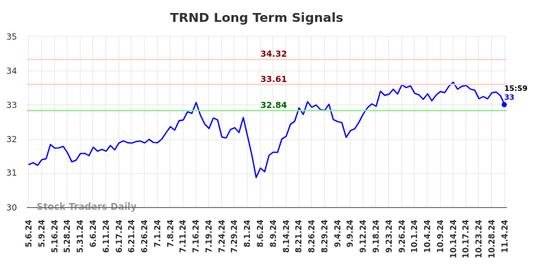 TRND Long Term Analysis for November 4 2024