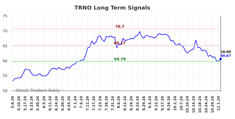 TRNO Long Term Analysis for November 4 2024