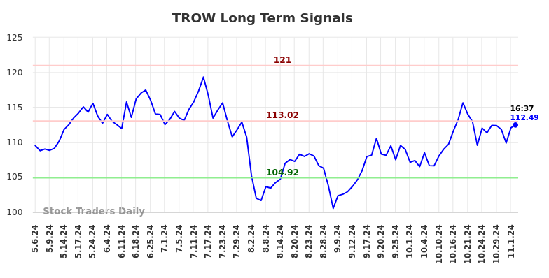 TROW Long Term Analysis for November 4 2024