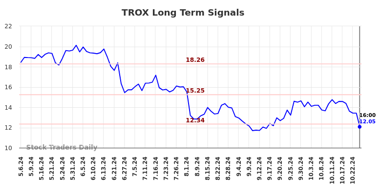 TROX Long Term Analysis for November 4 2024 TROX Long Term Analysis for November 4 2024