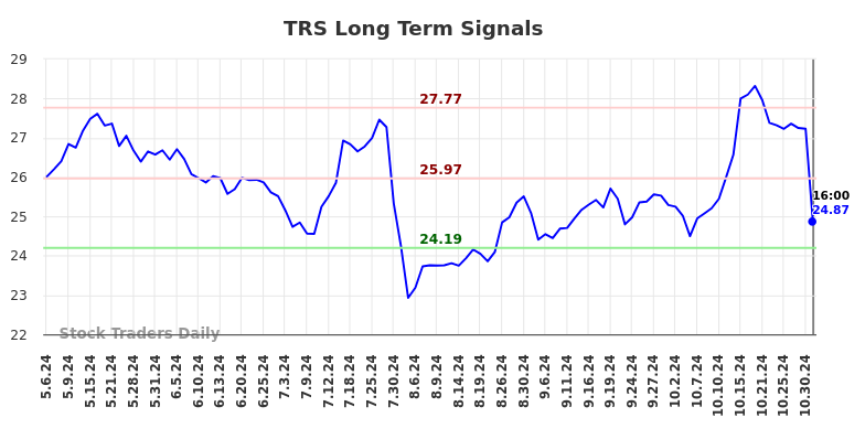 TRS Long Term Analysis for November 4 2024