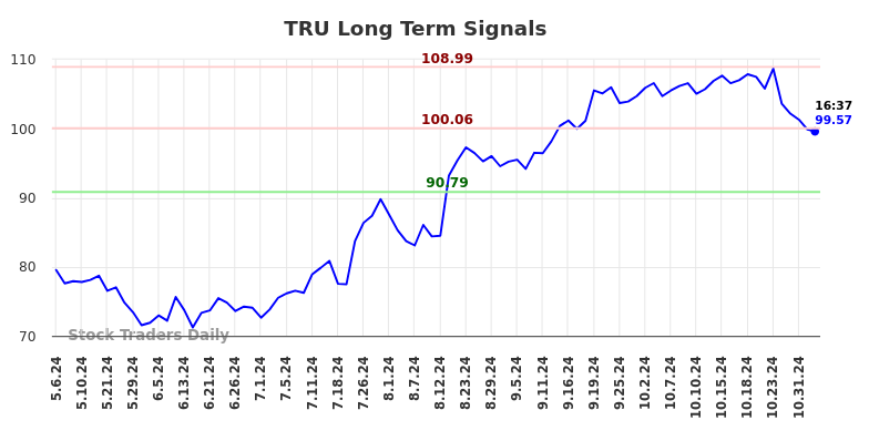 TRU Long Term Analysis for November 4 2024