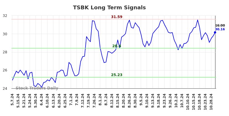 TSBK Long Term Analysis for November 4 2024