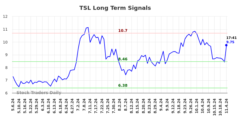 TSL Long Term Analysis for November 4 2024 TSL Long Term Analysis for November 4 2024