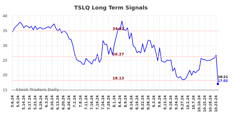 TSLQ Long Term Analysis for November 4 2024