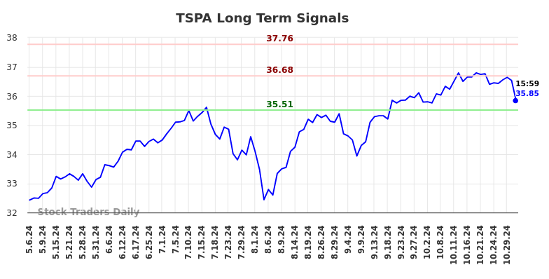 TSPA Long Term Analysis for November 4 2024