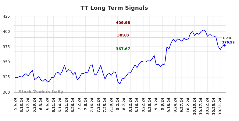 TT Long Term Analysis for November 4 2024 TT Long Term Analysis for November 4 2024