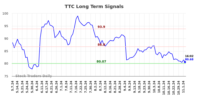 TTC Long Term Analysis for November 4 2024