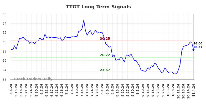 TTGT Long Term Analysis for November 4 2024