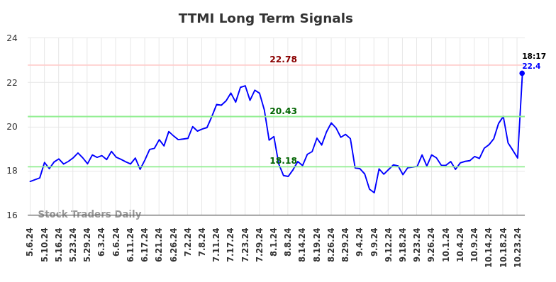 TTMI Long Term Analysis for November 4 2024