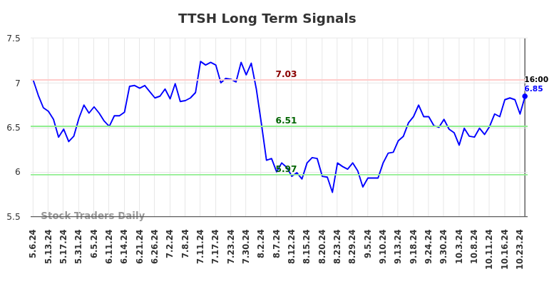 TTSH Long Term Analysis for November 4 2024