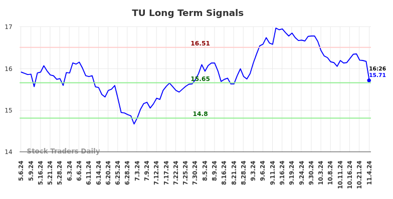 TU Long Term Analysis for November 4 2024